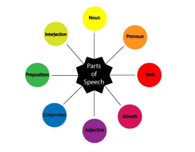 Parts Of Speech